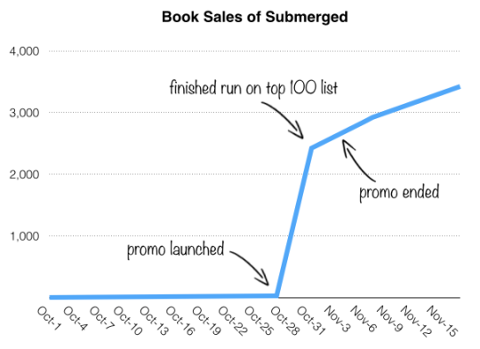 Book Sales of Submerged