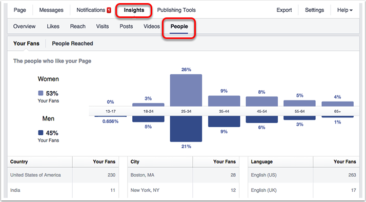 Facebook Author Insights