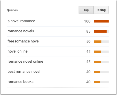 Google Trends for marketing - Romance novel